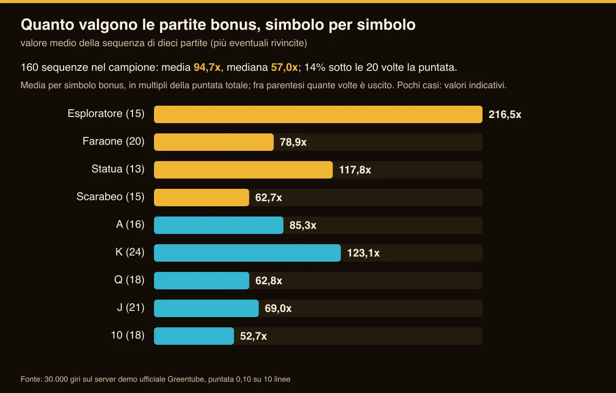 Grafico del valore medio delle partite bonus per simbolo bonus nel campione di Book of Ra Deluxe